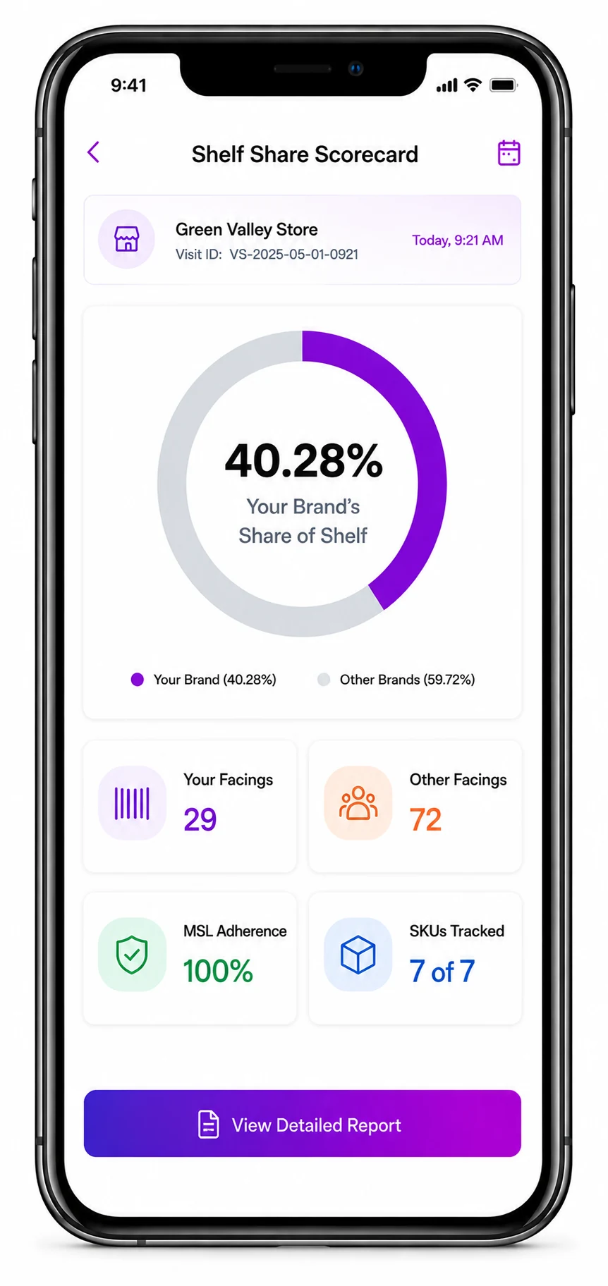 Shelf Share Scorecard showing a 40.28% donut chart, 29 vs 72 facings, and 100% MSL adherence