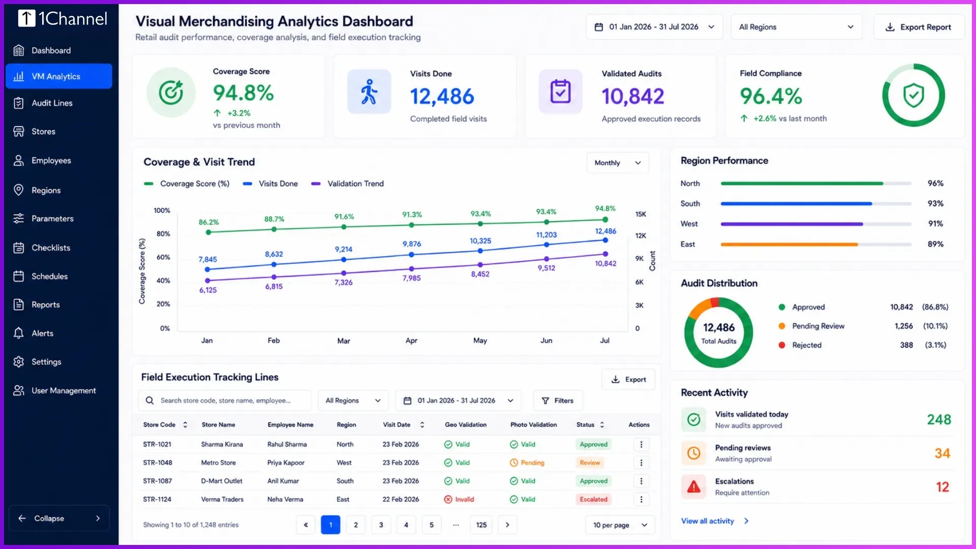 Administrative desktop portal view showcasing retail audit data analytics, coverage statistics, and field execution tracking lines.