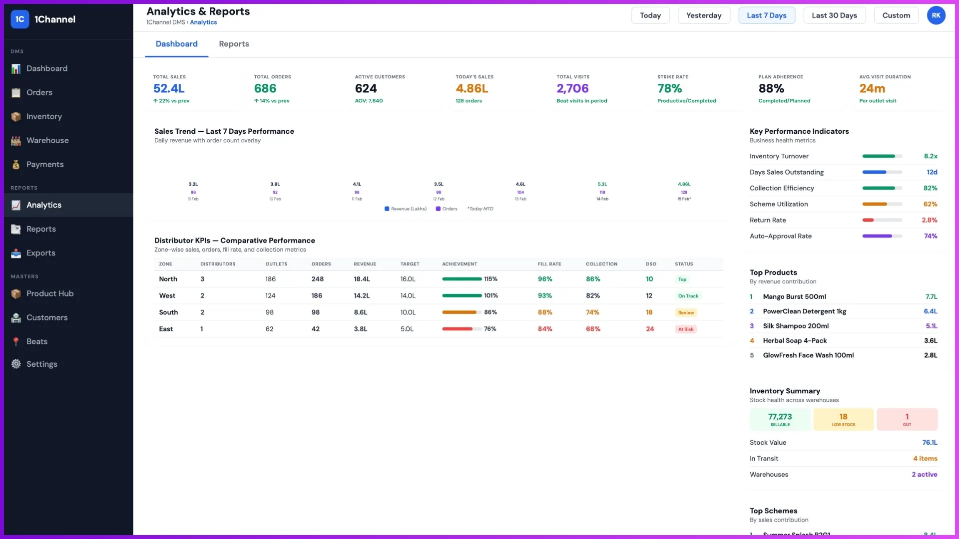 Analytics dashboard displaying distributor KPIs, sales insights, inventory reports, and operational performance tracking