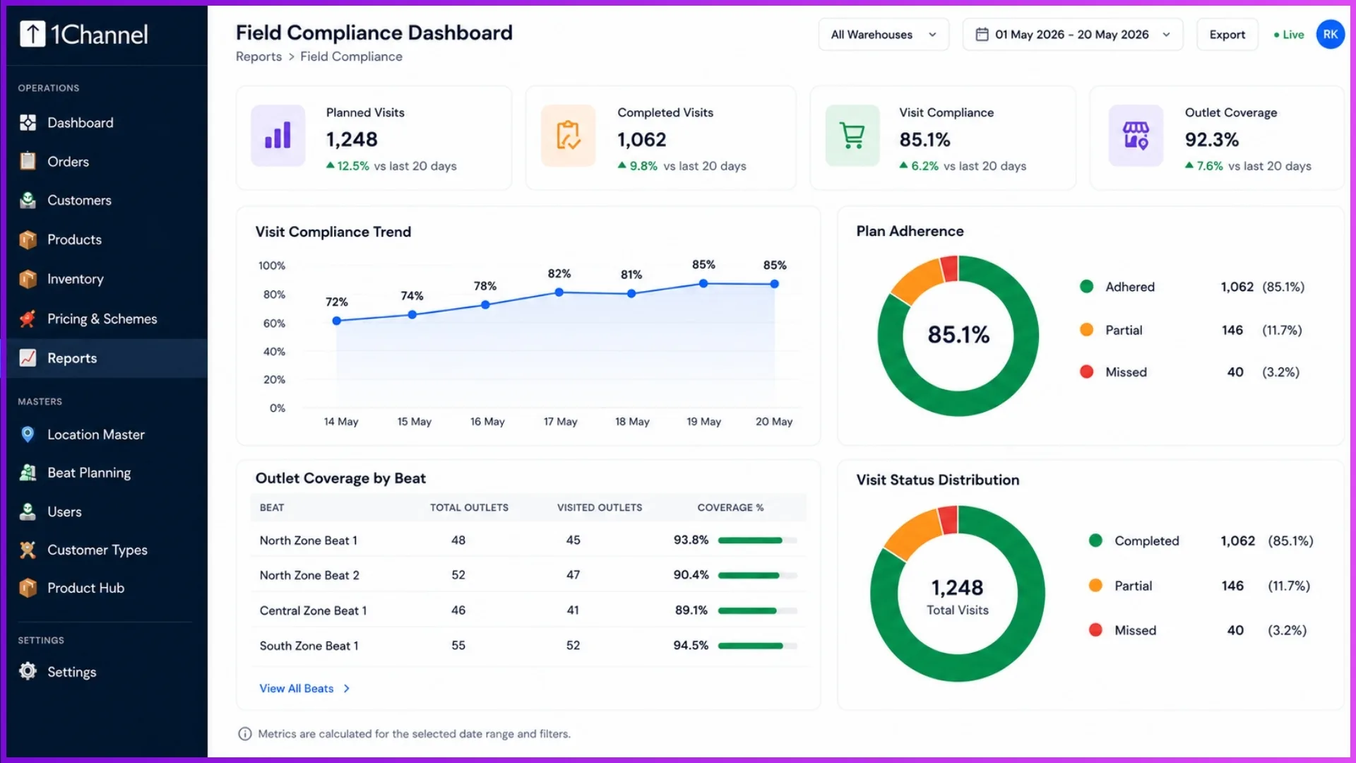 Operational reports showing visit compliance, plan adherence, and outlet coverage metrics.