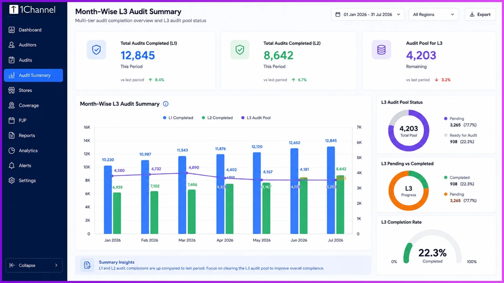 Analytical chart of the Month-Wise L3 Audit Summary breakdown.