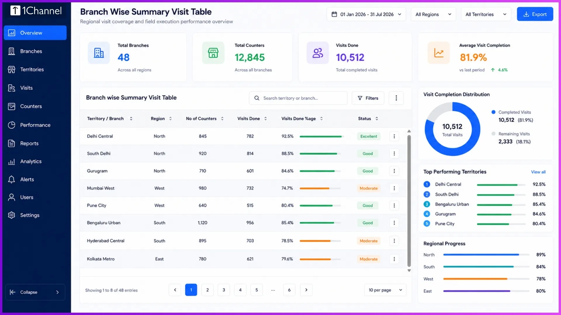 Dynamic table displaying Branch Wise Summary Visit metrics.
