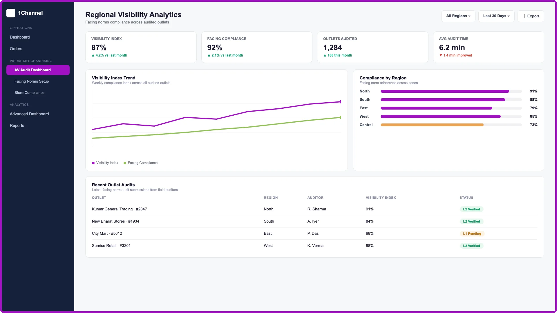 Administrative desktop portal view showing the appealing visibility dashboard with compliance index trends and regional analytics charts.