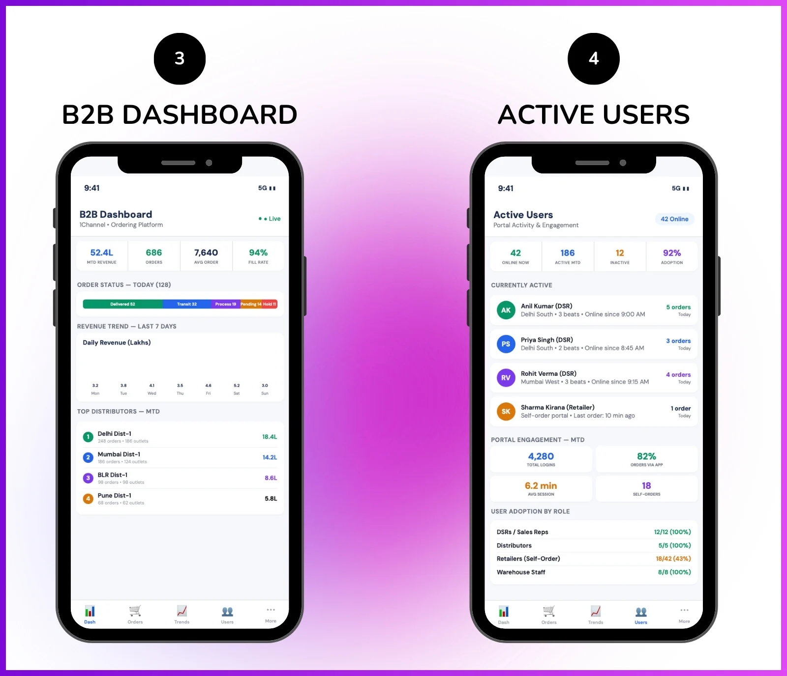 B2B ordering platform dashboard showing orders, revenue, sales trends, and active users