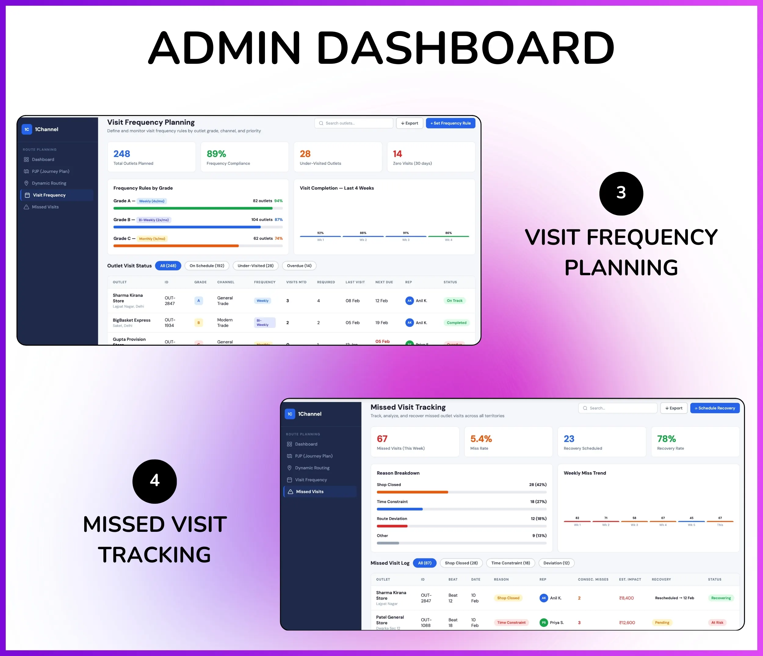 Admin dashboard showing visit frequency planning and missed visit tracking for route compliance
