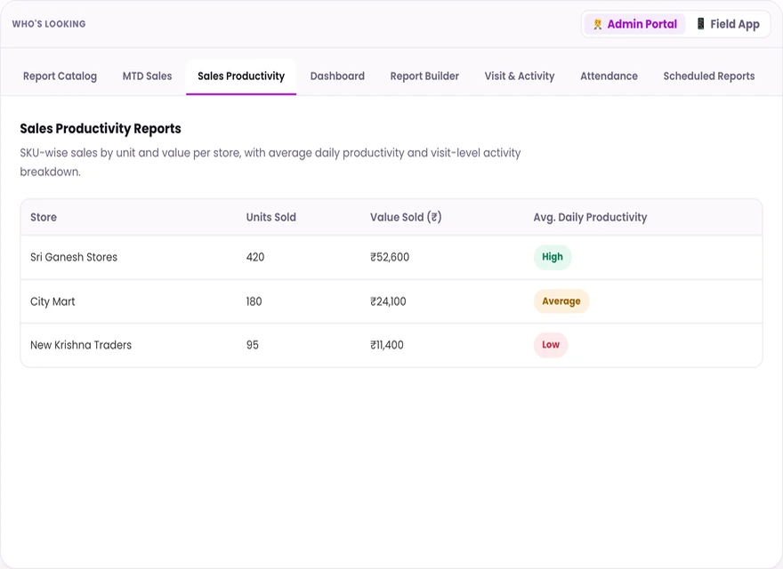 1Channel admin portal sales productivity reports with SKU-wise units sold, value sold and daily productivity