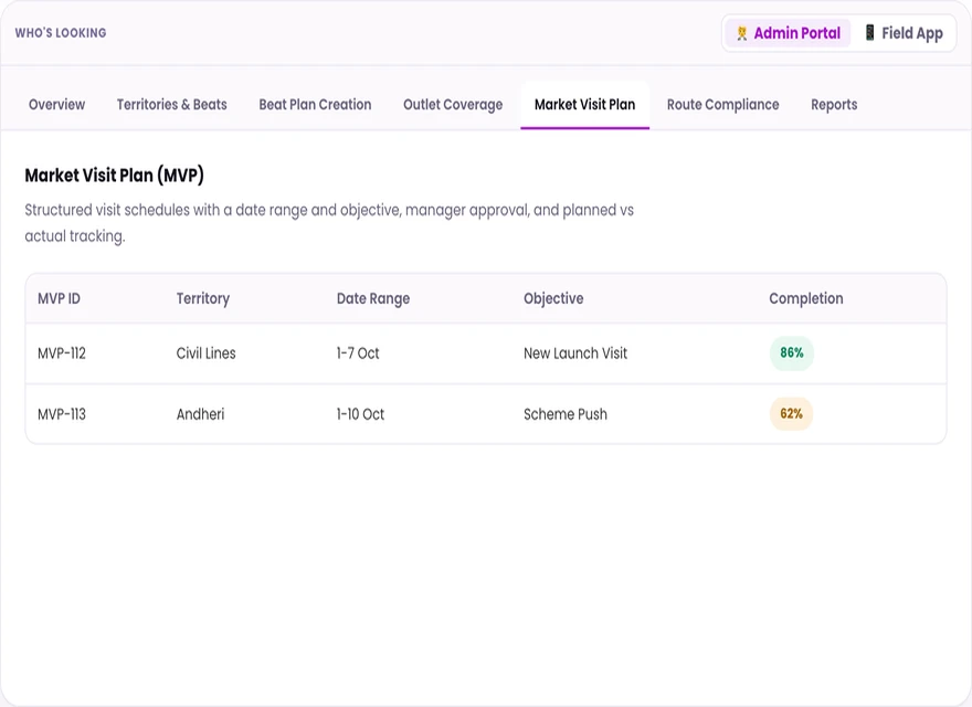1Channel admin portal market visit plan screen with date range, objective and completion tracking