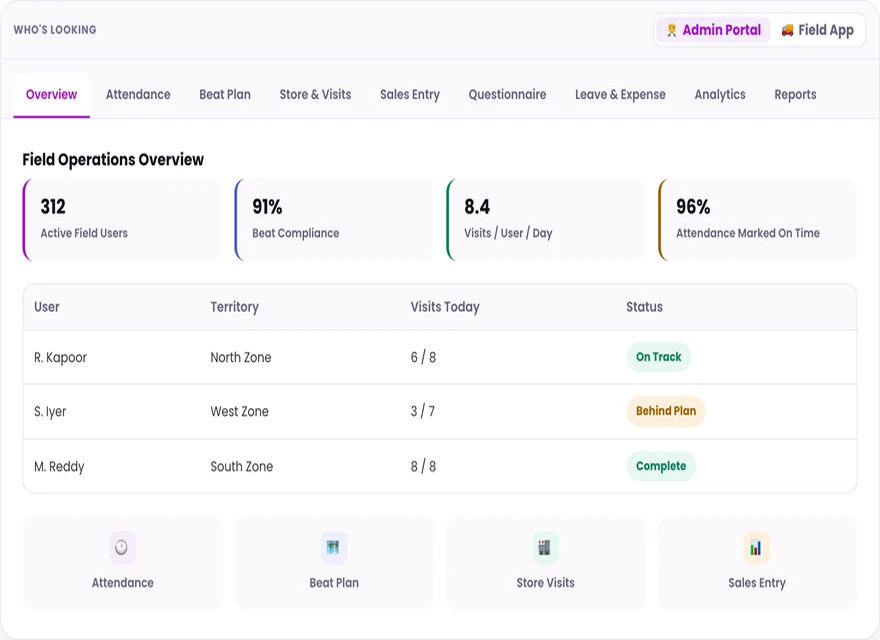 1Channel admin portal field operations overview with active users, beat compliance and visit tracking